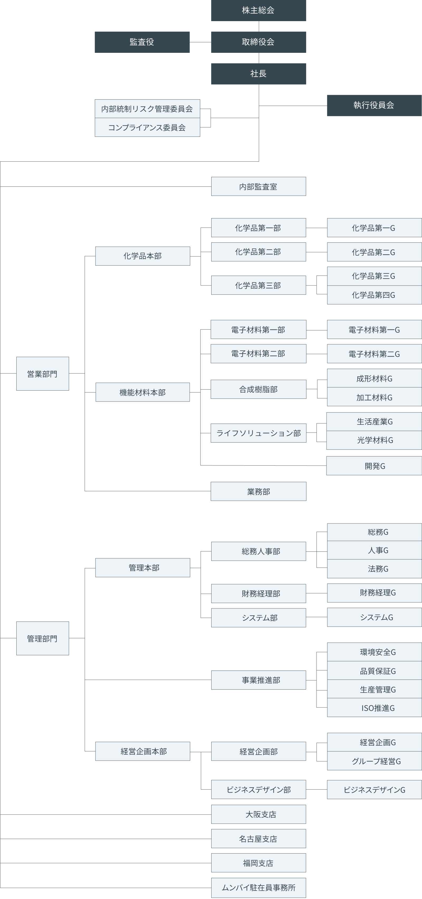 組織図