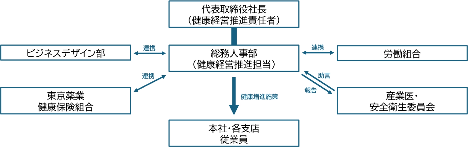 健康経営推進体制