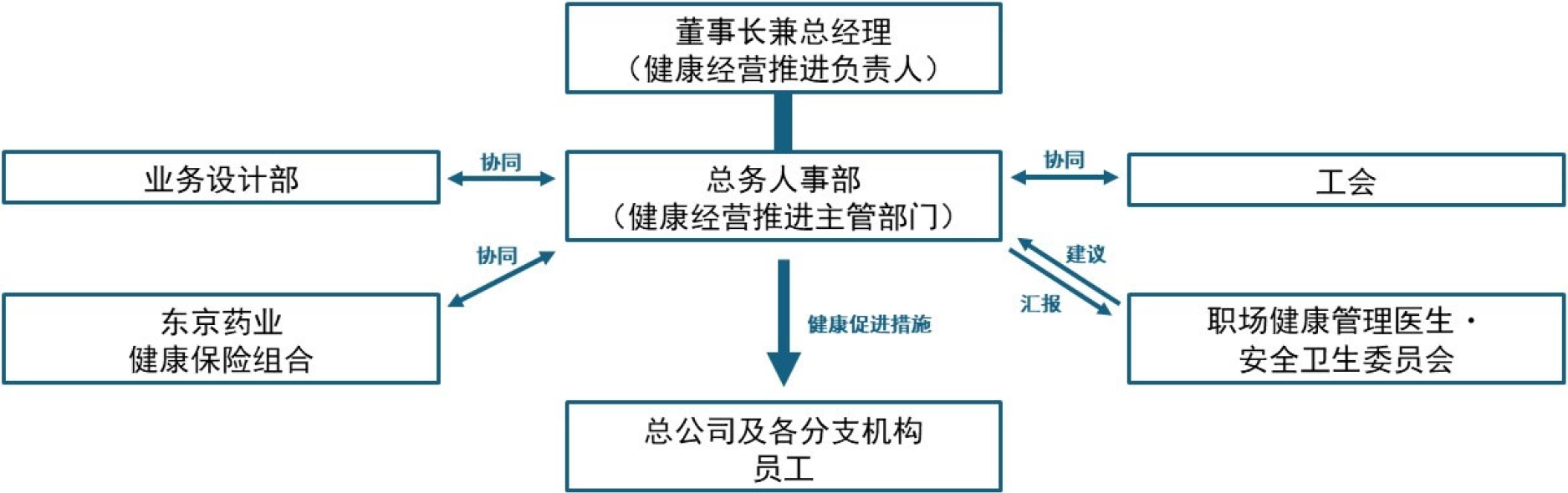 健康经营推进体系