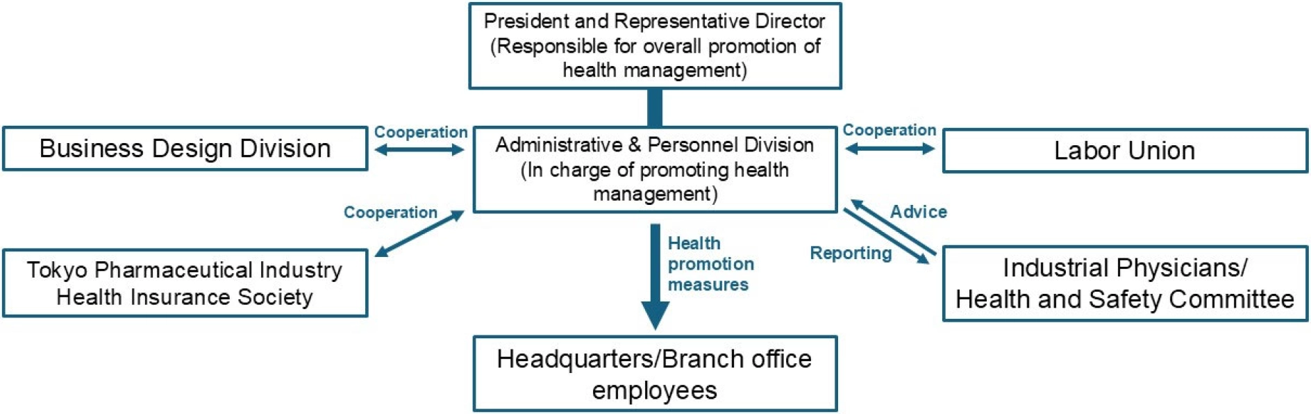 System to Promote Health Management